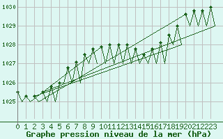 Courbe de la pression atmosphrique pour Billund Lufthavn