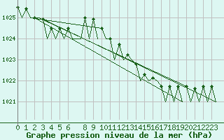 Courbe de la pression atmosphrique pour Schaffen (Be)