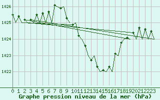 Courbe de la pression atmosphrique pour Lugano (Sw)