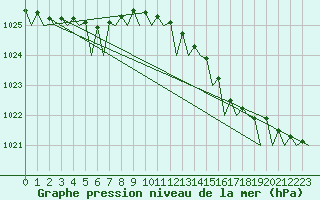 Courbe de la pression atmosphrique pour Platform L9-ff-1 Sea