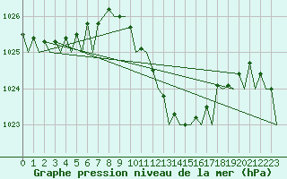 Courbe de la pression atmosphrique pour Bilbao (Esp)