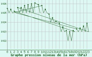 Courbe de la pression atmosphrique pour Vlissingen