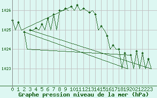 Courbe de la pression atmosphrique pour Le Goeree