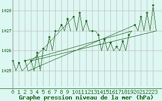Courbe de la pression atmosphrique pour Wunstorf