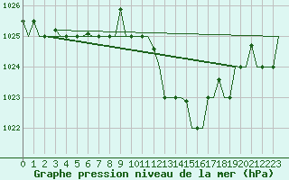 Courbe de la pression atmosphrique pour Milano / Malpensa