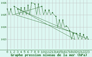 Courbe de la pression atmosphrique pour Storkmarknes / Skagen