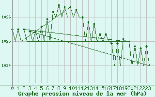Courbe de la pression atmosphrique pour Groningen Airport Eelde