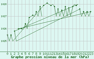 Courbe de la pression atmosphrique pour Aberdeen (UK)