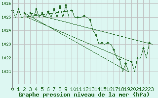 Courbe de la pression atmosphrique pour Molde / Aro