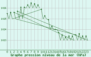 Courbe de la pression atmosphrique pour Poznan