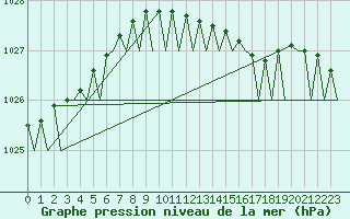 Courbe de la pression atmosphrique pour Platform Awg-1 Sea