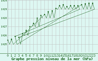 Courbe de la pression atmosphrique pour Platform Hoorn-a Sea