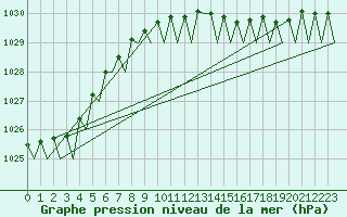 Courbe de la pression atmosphrique pour Platform K14-fa-1c Sea