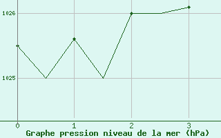 Courbe de la pression atmosphrique pour Bronnoysund / Bronnoy