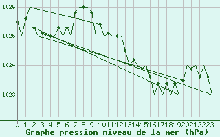 Courbe de la pression atmosphrique pour London / Heathrow (UK)