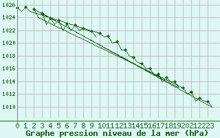 Courbe de la pression atmosphrique pour Dublin (Ir)