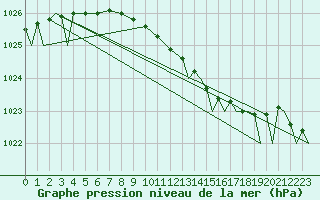 Courbe de la pression atmosphrique pour Evenes