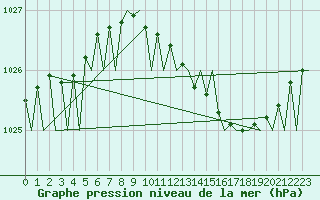 Courbe de la pression atmosphrique pour Farnborough