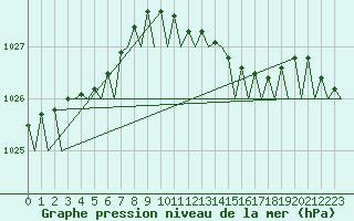 Courbe de la pression atmosphrique pour Aberdeen (UK)
