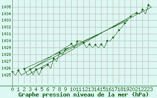 Courbe de la pression atmosphrique pour Almeria / Aeropuerto