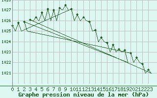 Courbe de la pression atmosphrique pour Maastricht / Zuid Limburg (PB)