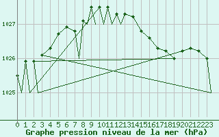 Courbe de la pression atmosphrique pour Marham