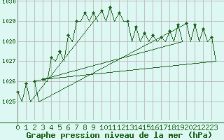 Courbe de la pression atmosphrique pour Muenster / Osnabrueck