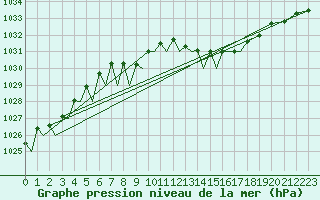 Courbe de la pression atmosphrique pour Bueckeburg