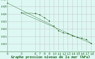 Courbe de la pression atmosphrique pour Sinop