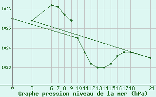 Courbe de la pression atmosphrique pour Duzce