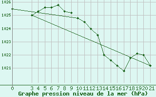 Courbe de la pression atmosphrique pour Bjelovar