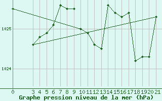 Courbe de la pression atmosphrique pour Gospic