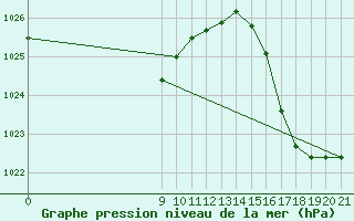 Courbe de la pression atmosphrique pour Gualeguaychu Aerodrome
