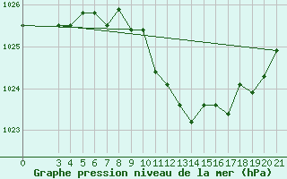 Courbe de la pression atmosphrique pour Niksic