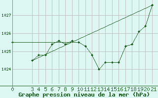 Courbe de la pression atmosphrique pour Gospic