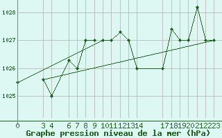 Courbe de la pression atmosphrique pour Bizerte