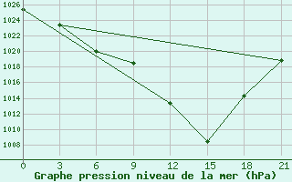 Courbe de la pression atmosphrique pour Tetovo