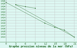 Courbe de la pression atmosphrique pour Vidin