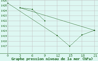 Courbe de la pression atmosphrique pour Florina