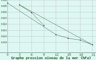 Courbe de la pression atmosphrique pour Kystovka