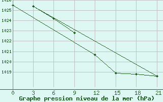 Courbe de la pression atmosphrique pour Zitkovici