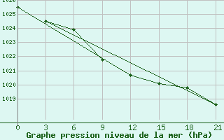 Courbe de la pression atmosphrique pour Svetlograd