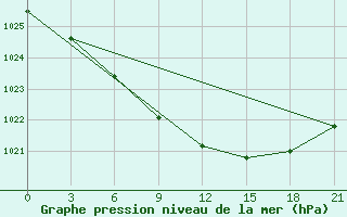 Courbe de la pression atmosphrique pour Bologoe