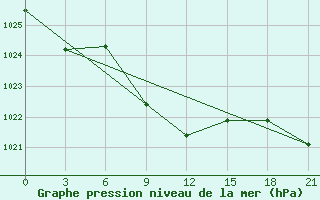 Courbe de la pression atmosphrique pour Divnoe