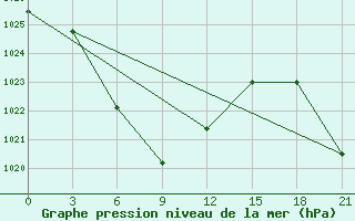 Courbe de la pression atmosphrique pour Dashbalbar