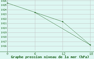 Courbe de la pression atmosphrique pour Valaam Island