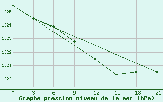 Courbe de la pression atmosphrique pour Pinsk