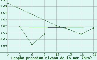 Courbe de la pression atmosphrique pour Ekimchan