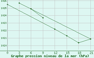 Courbe de la pression atmosphrique pour Vaida Guba Bay