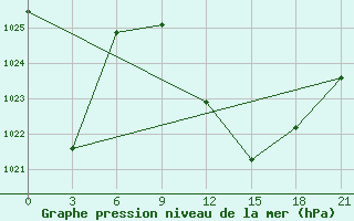 Courbe de la pression atmosphrique pour Gevgelija